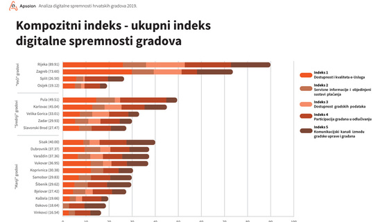 Analiza digitalne spremnosti hrvatskih gradova - Kompozitni indeks / Foto: Apsolon